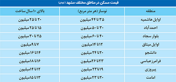 آخرین قیمت مسکن در مشهد