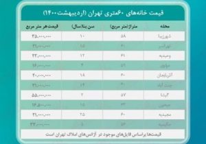 قیمت خانه ۶۰ متری در تهران چقدر است؟